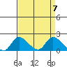 Snodgrass Slough tide chart for Sunday, April 7, 2024