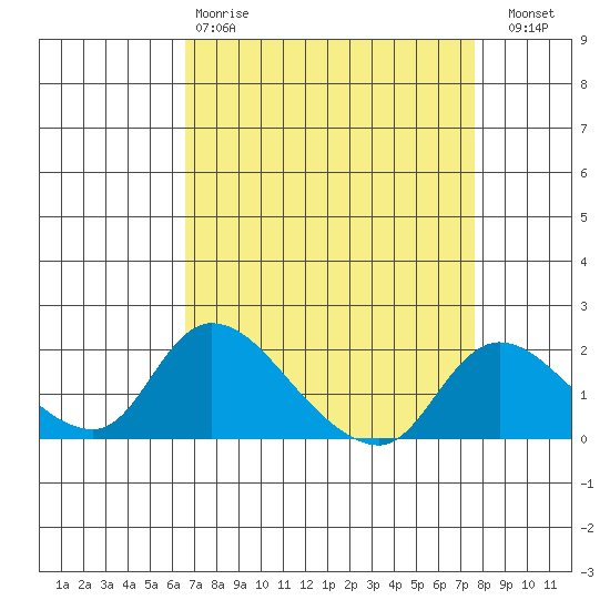 Snodgrass Slough tide chart for Tuesday, April 9, 2024