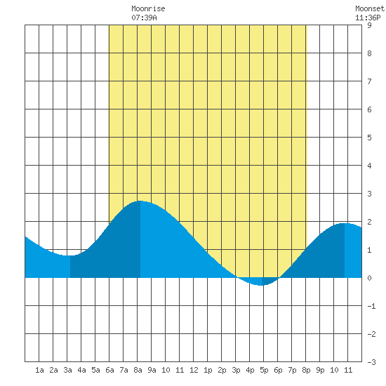 Snodgrass Slough tide chart for Friday, May 10, 2024
