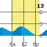 Snodgrass Slough tide chart for Monday, May 13, 2024