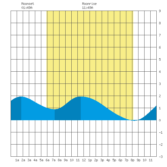 Snodgrass Slough tide chart for Tuesday, May 14, 2024