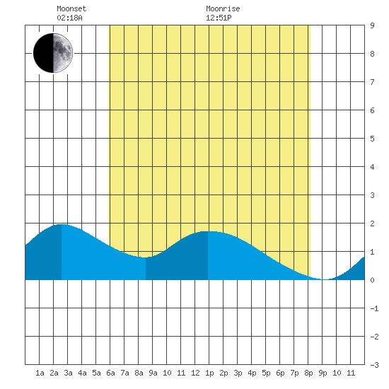 Snodgrass Slough tide chart for Wednesday, May 15, 2024