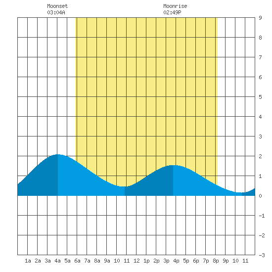 Snodgrass Slough tide chart for Friday, May 17, 2024