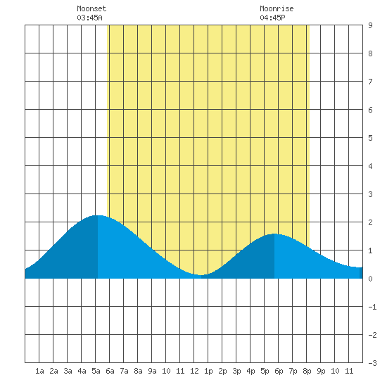 Snodgrass Slough tide chart for Sunday, May 19, 2024
