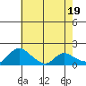 Snodgrass Slough tide chart for Sunday, May 19, 2024