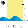 Snodgrass Slough tide chart for Wednesday, May 1, 2024
