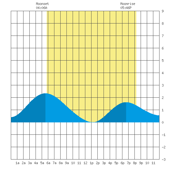 Snodgrass Slough tide chart for Monday, May 20, 2024