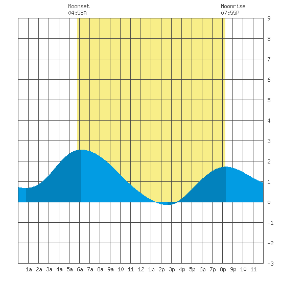 Snodgrass Slough tide chart for Wednesday, May 22, 2024