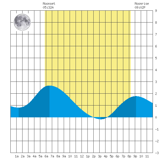 Snodgrass Slough tide chart for Thursday, May 23, 2024
