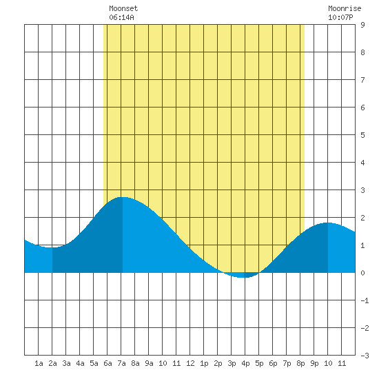 Snodgrass Slough tide chart for Friday, May 24, 2024