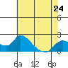 Snodgrass Slough tide chart for Friday, May 24, 2024