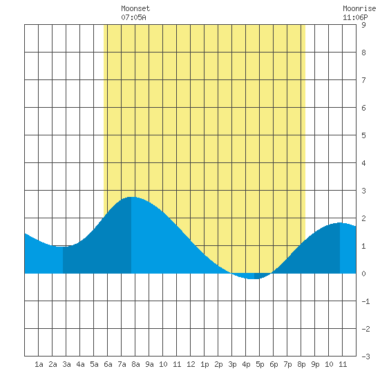 Snodgrass Slough tide chart for Saturday, May 25, 2024