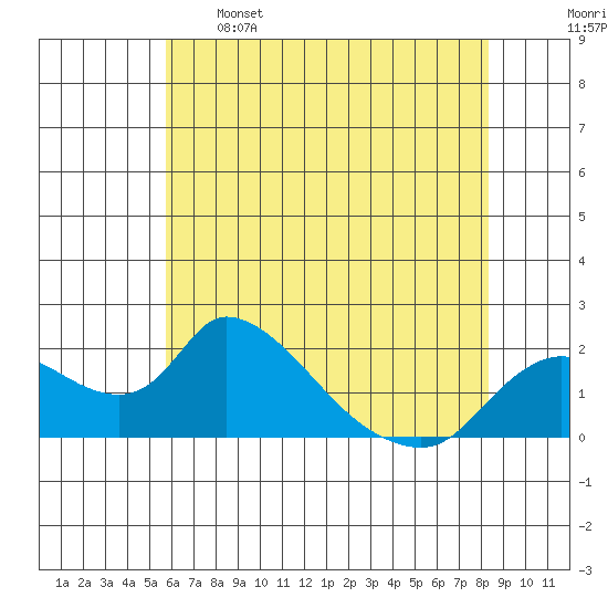 Snodgrass Slough tide chart for Sunday, May 26, 2024