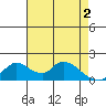 Snodgrass Slough tide chart for Thursday, May 2, 2024