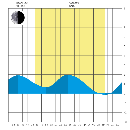 Snodgrass Slough tide chart for Thursday, May 30, 2024
