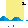 Snodgrass Slough tide chart for Friday, May 31, 2024
