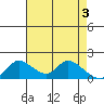 Snodgrass Slough tide chart for Friday, May 3, 2024