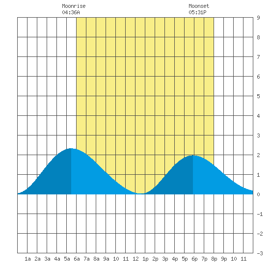 Snodgrass Slough tide chart for Sunday, May 5, 2024