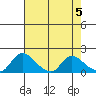 Snodgrass Slough tide chart for Sunday, May 5, 2024