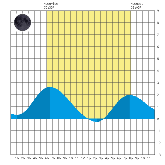 Snodgrass Slough tide chart for Tuesday, May 7, 2024