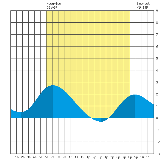 Snodgrass Slough tide chart for Wednesday, May 8, 2024