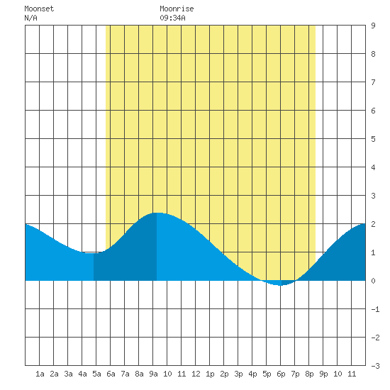 Snodgrass Slough tide chart for Monday, June 10, 2024