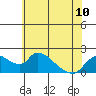 Snodgrass Slough tide chart for Monday, June 10, 2024
