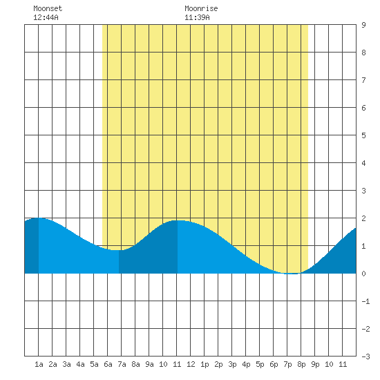 Snodgrass Slough tide chart for Wednesday, June 12, 2024