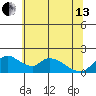 Snodgrass Slough tide chart for Thursday, June 13, 2024