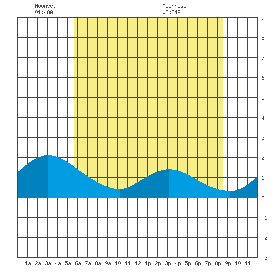 Snodgrass Slough tide chart for Saturday, June 15, 2024