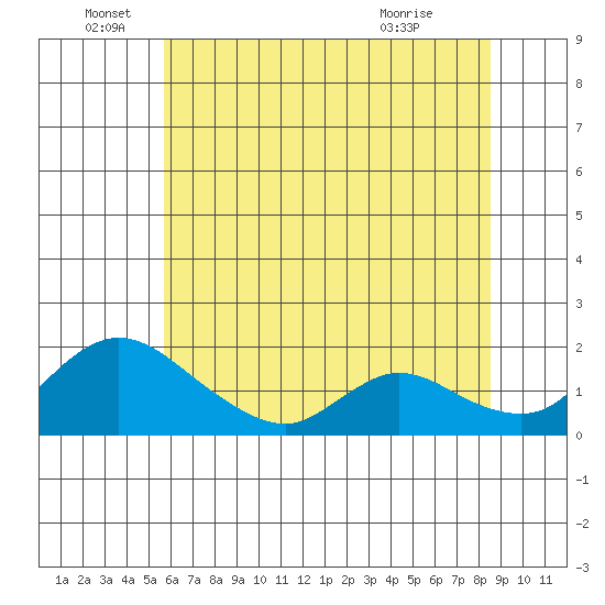 Snodgrass Slough tide chart for Sunday, June 16, 2024