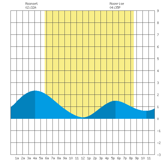 Snodgrass Slough tide chart for Monday, June 17, 2024