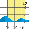 Snodgrass Slough tide chart for Monday, June 17, 2024