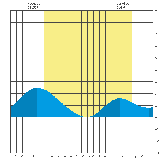Snodgrass Slough tide chart for Tuesday, June 18, 2024