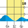 Snodgrass Slough tide chart for Tuesday, June 18, 2024