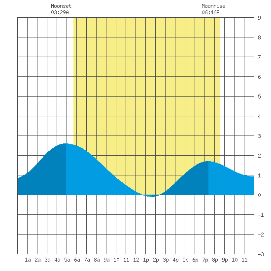 Snodgrass Slough tide chart for Wednesday, June 19, 2024