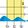 Snodgrass Slough tide chart for Saturday, June 1, 2024