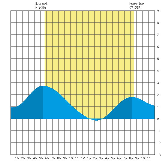 Snodgrass Slough tide chart for Thursday, June 20, 2024