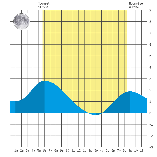 Snodgrass Slough tide chart for Friday, June 21, 2024