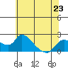 Snodgrass Slough tide chart for Sunday, June 23, 2024