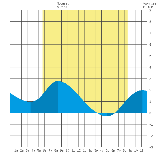 Snodgrass Slough tide chart for Monday, June 24, 2024