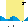Snodgrass Slough tide chart for Thursday, June 27, 2024