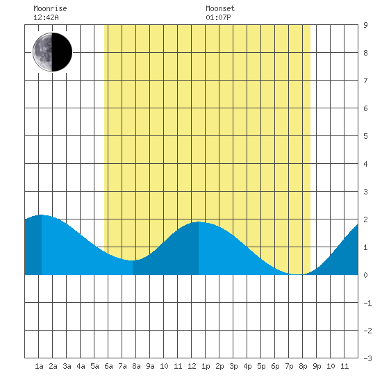 Snodgrass Slough tide chart for Friday, June 28, 2024