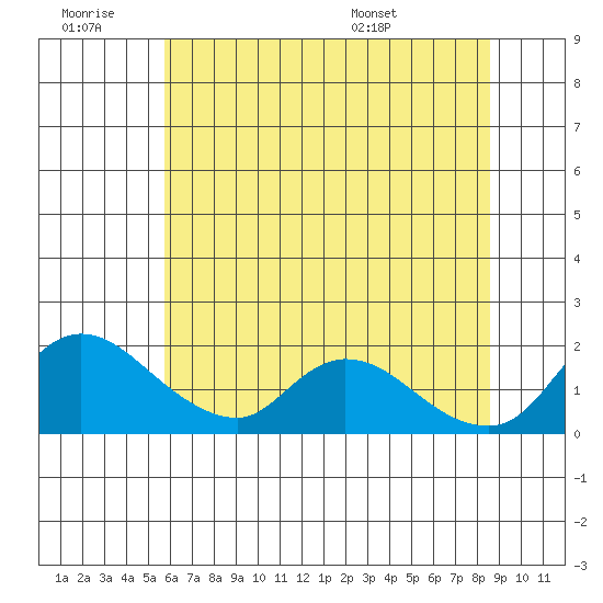 Snodgrass Slough tide chart for Saturday, June 29, 2024