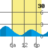 Snodgrass Slough tide chart for Sunday, June 30, 2024
