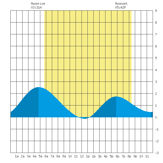 Snodgrass Slough tide chart for Monday, June 3, 2024