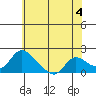 Snodgrass Slough tide chart for Tuesday, June 4, 2024