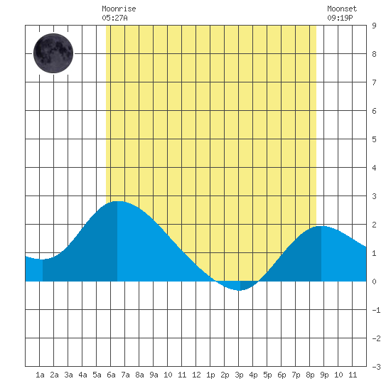 Snodgrass Slough tide chart for Thursday, June 6, 2024