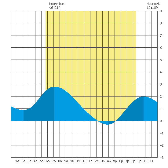 Snodgrass Slough tide chart for Friday, June 7, 2024