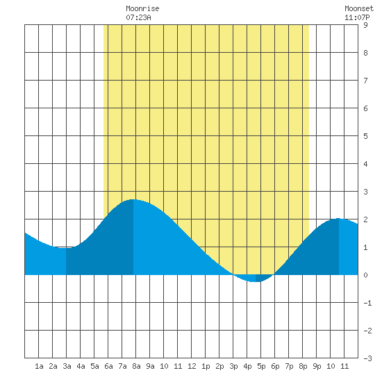 Snodgrass Slough tide chart for Saturday, June 8, 2024